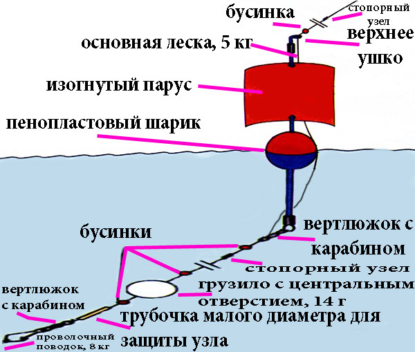 дрейфующим поплавком дрейфующим поплавком