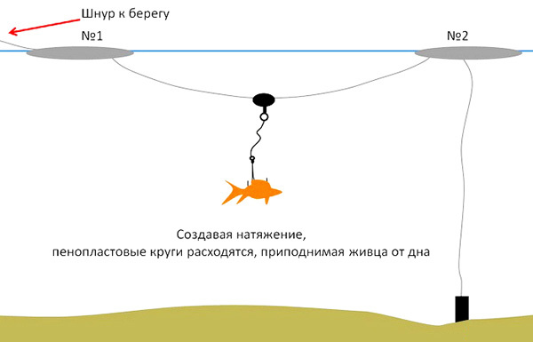 дрейфующим поплавком дрейфующим поплавком